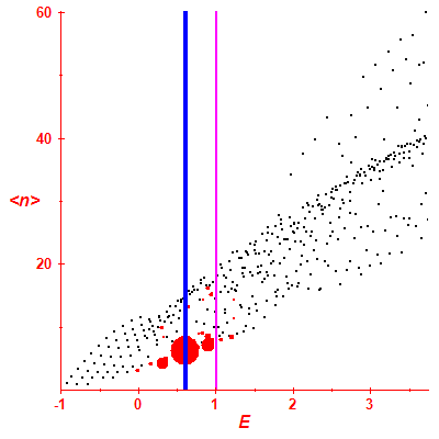 Peres lattice <N>
